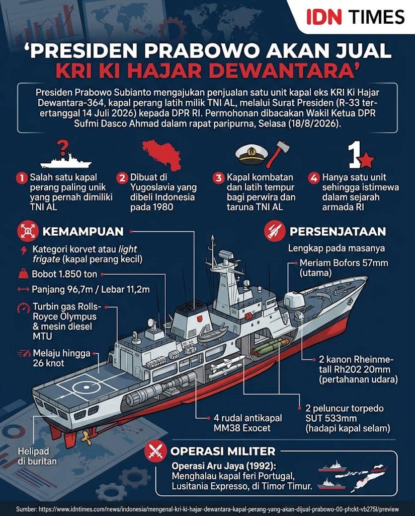 Infografis eks KRI Ki Hajar Dewantara