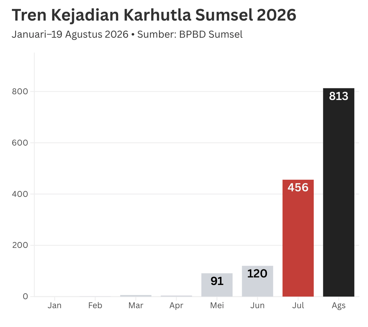 Karhutla Sumsel Melonjak Tajam pada Agustus, Sudah 813 Kejadian