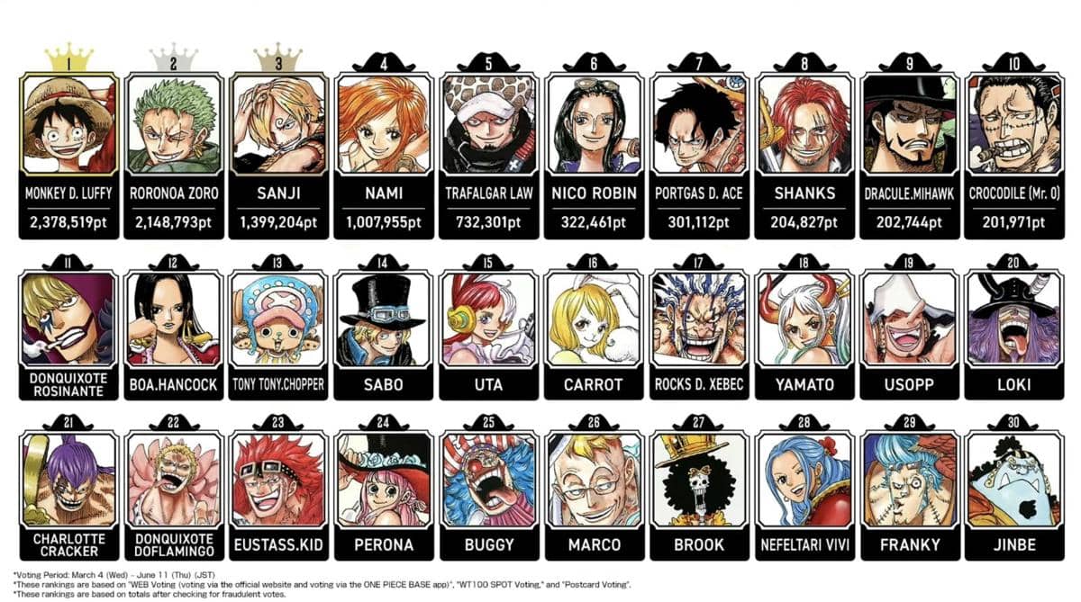 8 Karakter One Piece yang Hasilnya Mengejutkan di World Top 100 2026!