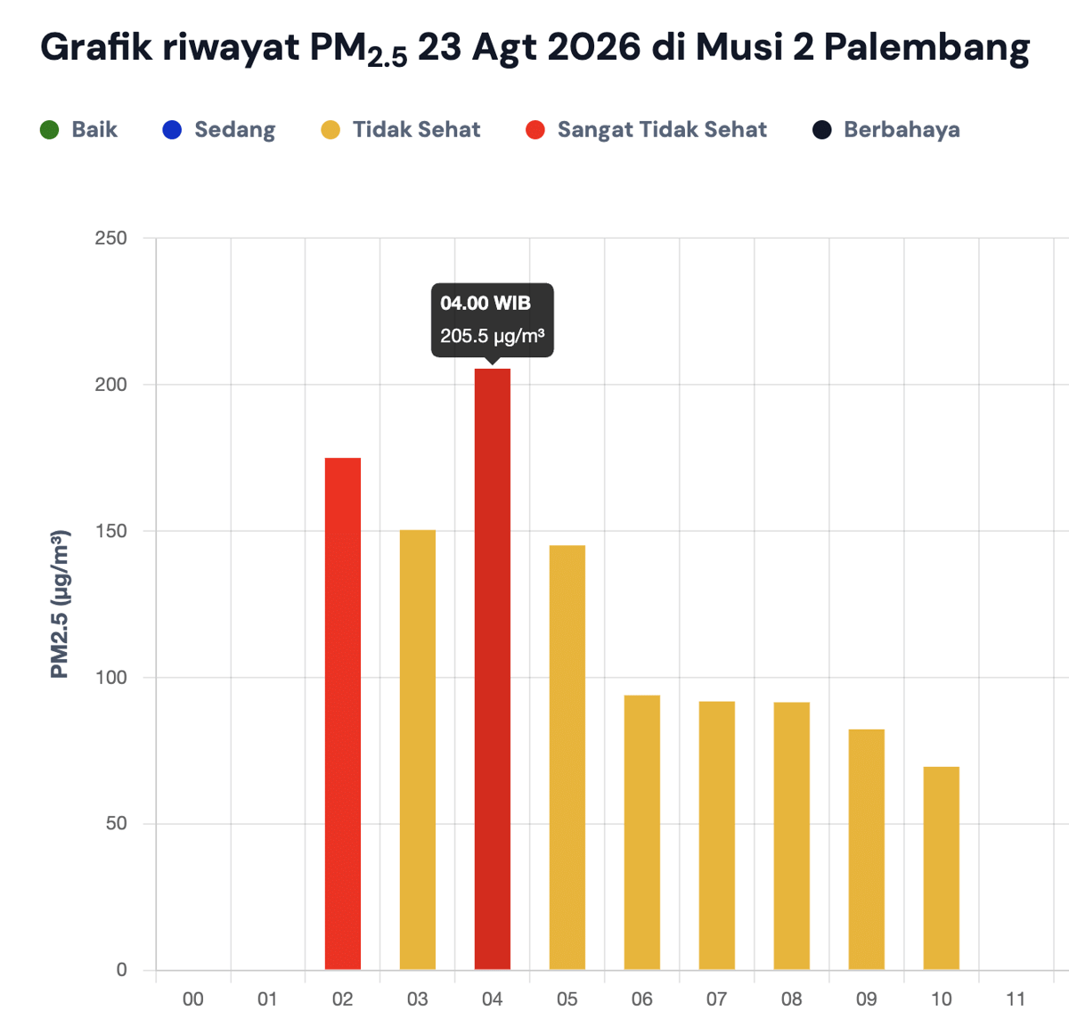 Tangkapan layar informasi BMKG mengenai kualitas udara di Palembang yang memburuk pada 23 Agustus 2026.