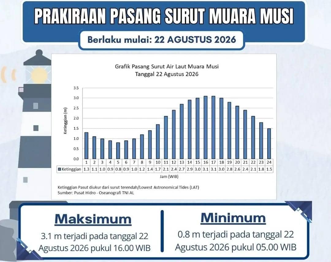 Tabel prakiraan pasang surut Muara Musi.