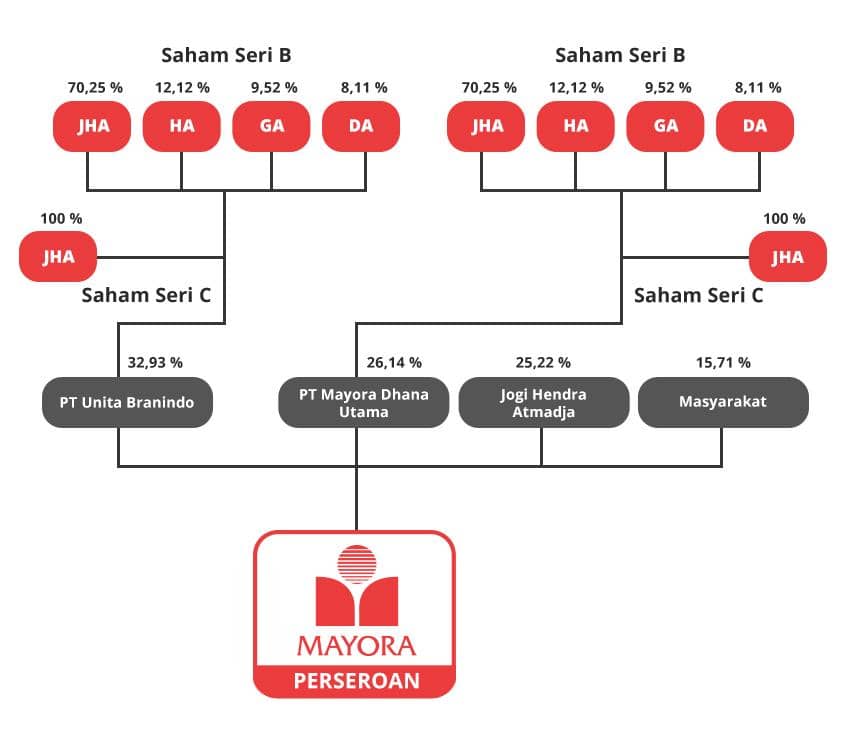 Struktur Kepemilikan PT Mayora Indah Tbk.
