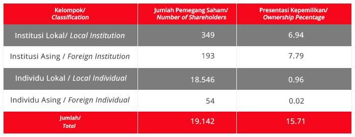 Kelompok Pemegang Saham Masyarakat PT Mayora Indah Tbk.