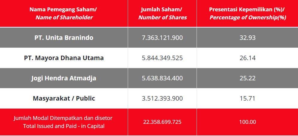 Kelompok Pemegang Saham PT Mayora Indah Tbk.