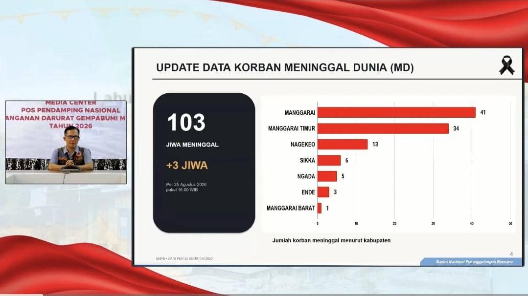 BNPB Akui Bantuan Belum Merata, Banyak Titik Pengungsian Masih Mandiri