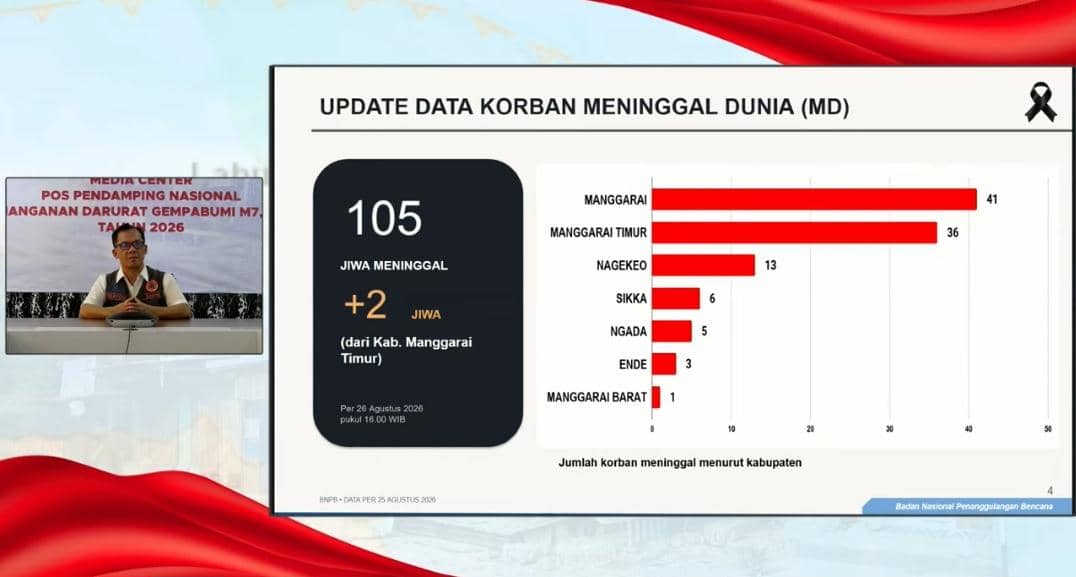 UPDATE: Jumlah Korban Meninggal Gempa NTT Bertambah Jadi 105 Jiwa