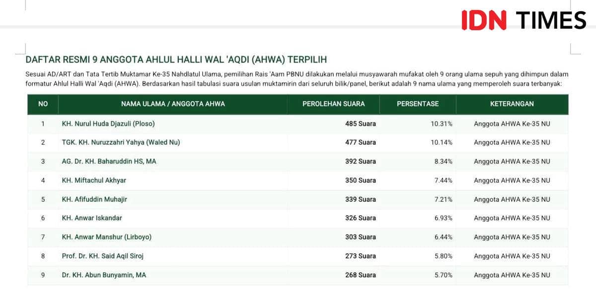 Daftar 9 Kiai Raih Suara Terbanyak, Ini AHWA Muktamar ke-35 NU
