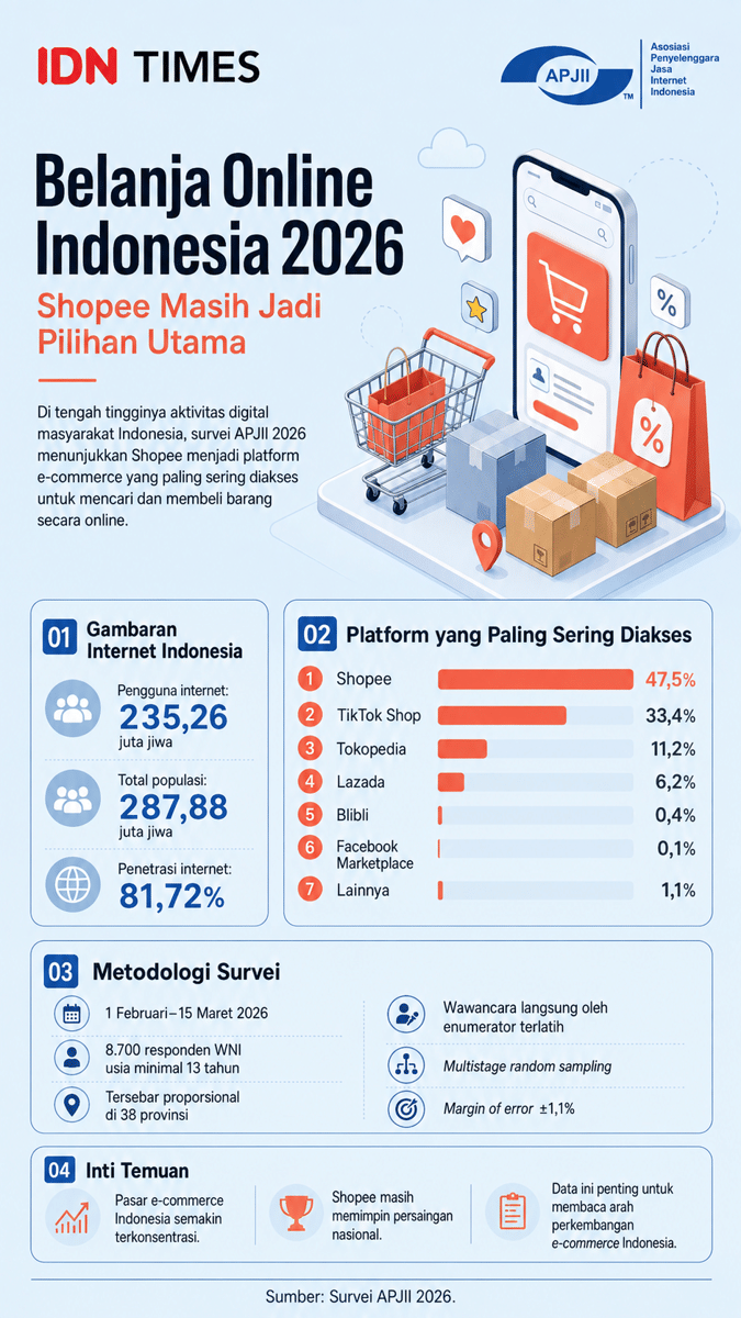 Infografik: Aplikasi Belanja Online Terpopuler 2026 di Indonesia. (IDN Times/Dhana Kencana)
