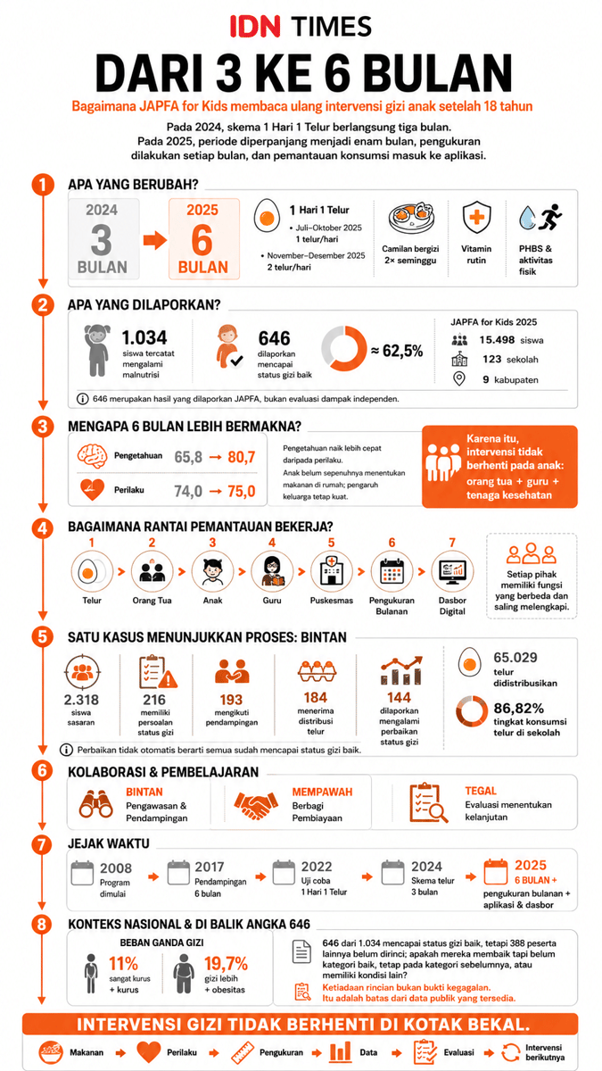 Infografik: Perjalanan Intervensi Program Japfa for Kids selama 18 Tahun. (IDN Times/Dhana Kencana)