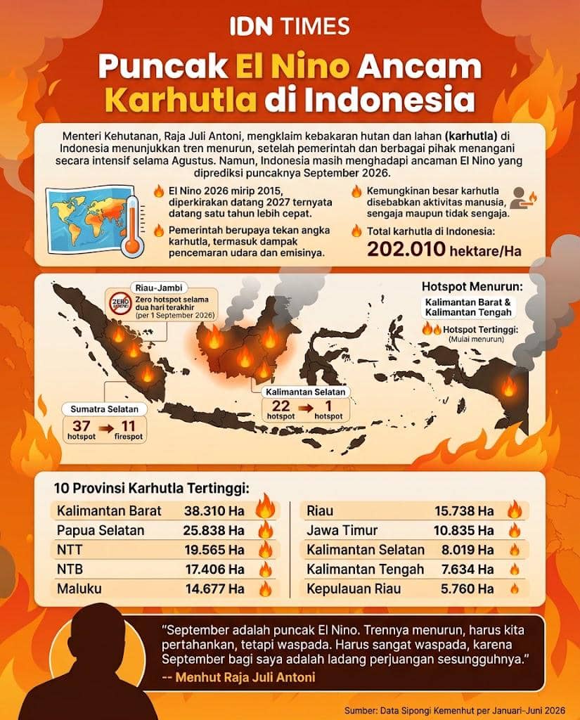 Infografis puncak El Nino ancam karhutla di Indonesia.