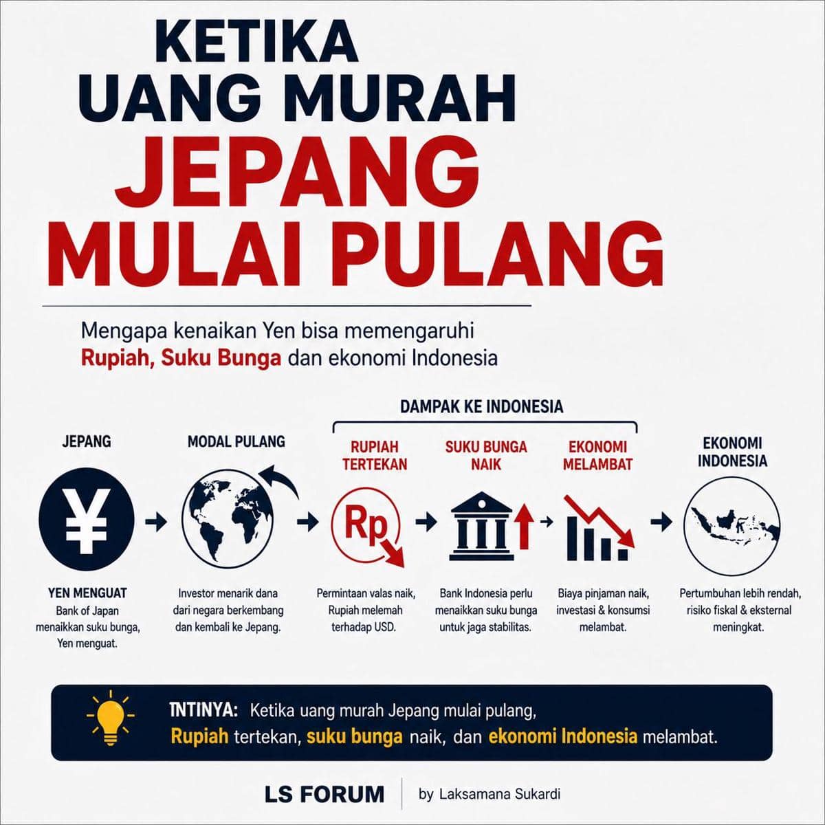 Mengapa Kenaikan Yen Bisa Sampai ke Rupiah, Suku Bunga, dan Ekonomi RI