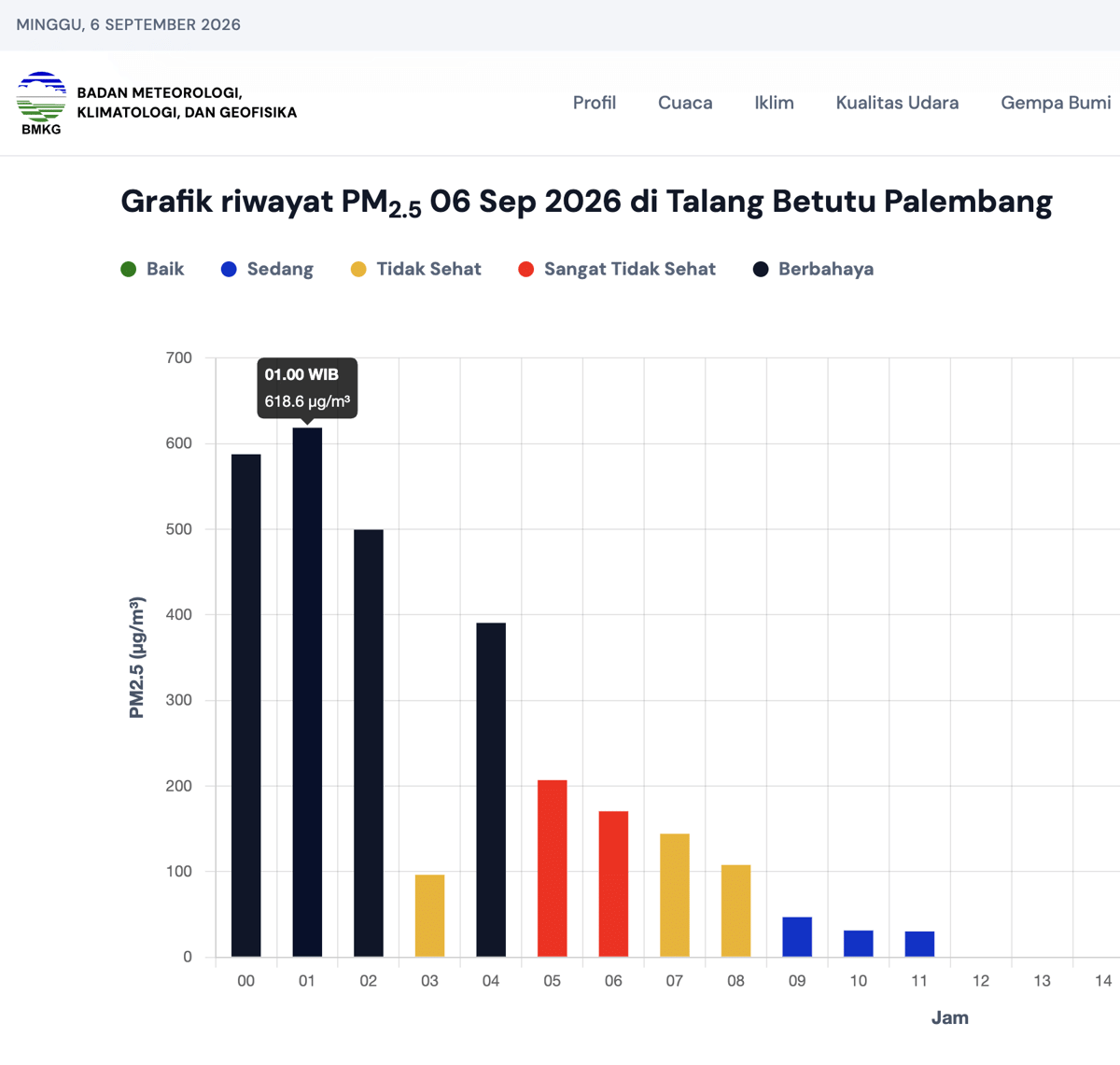Grafik riwayat konsentrasi PM2.5 di Talang Betutu, Palembang, pada 6 September 2026 berdasarkan data BMKG.
