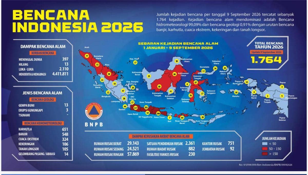 Data bencana 1 Januari-9 September 2026 (dok. BNPB)