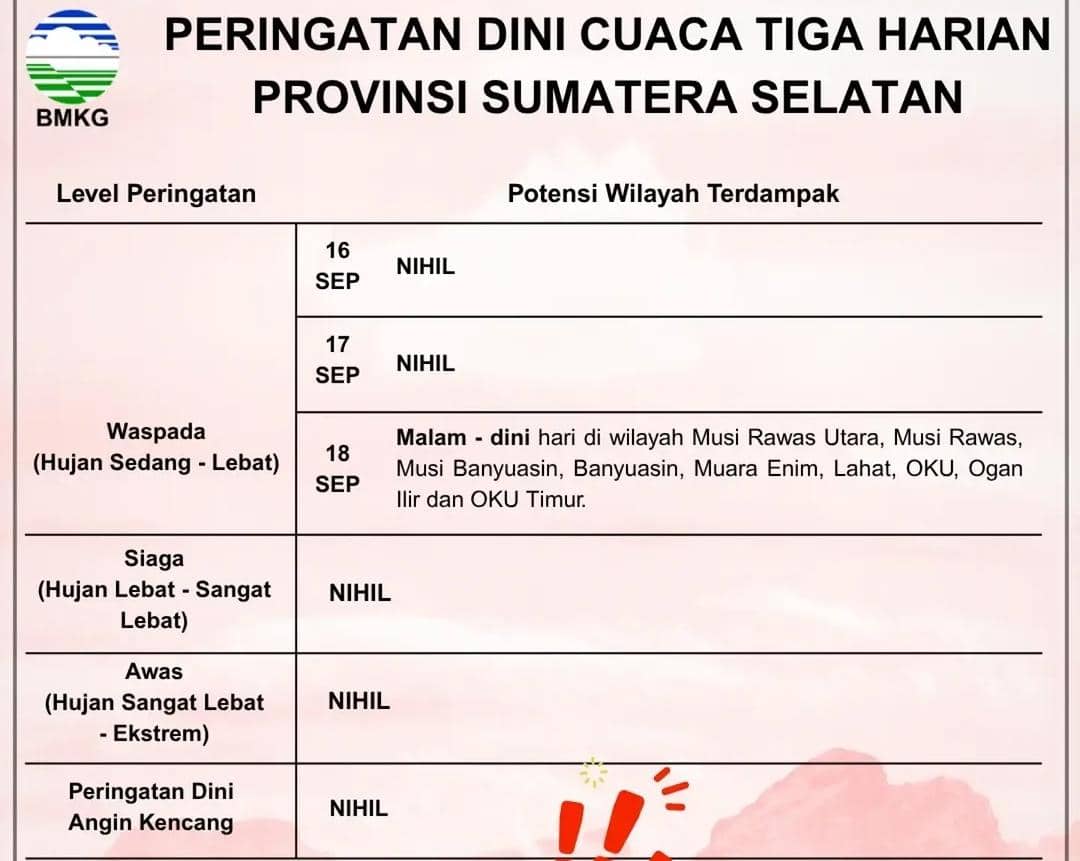 Informasi peringatan dini cuaca Sumatera Selatan yang diterbitkan BMKG untuk mengingatkan masyarakat akan kondisi cuaca.