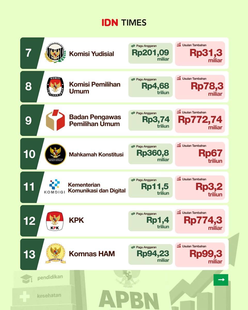 Infografis Kementerian/Lembaga Ajukan Penambahan Anggaran di APBN 2027.