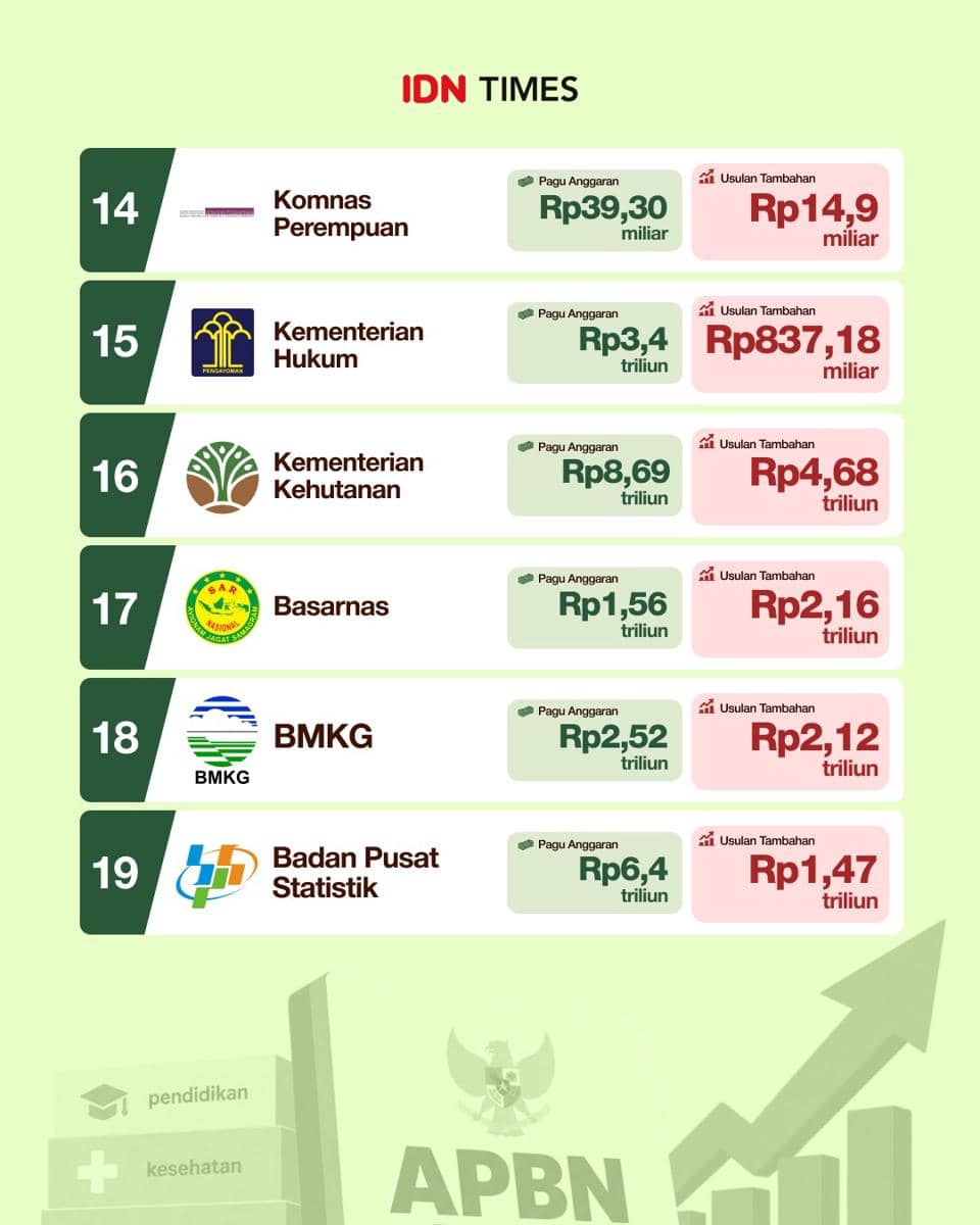 Infografis Kementerian/Lembaga Ajukan Penambahan Anggaran di APBN 2027.