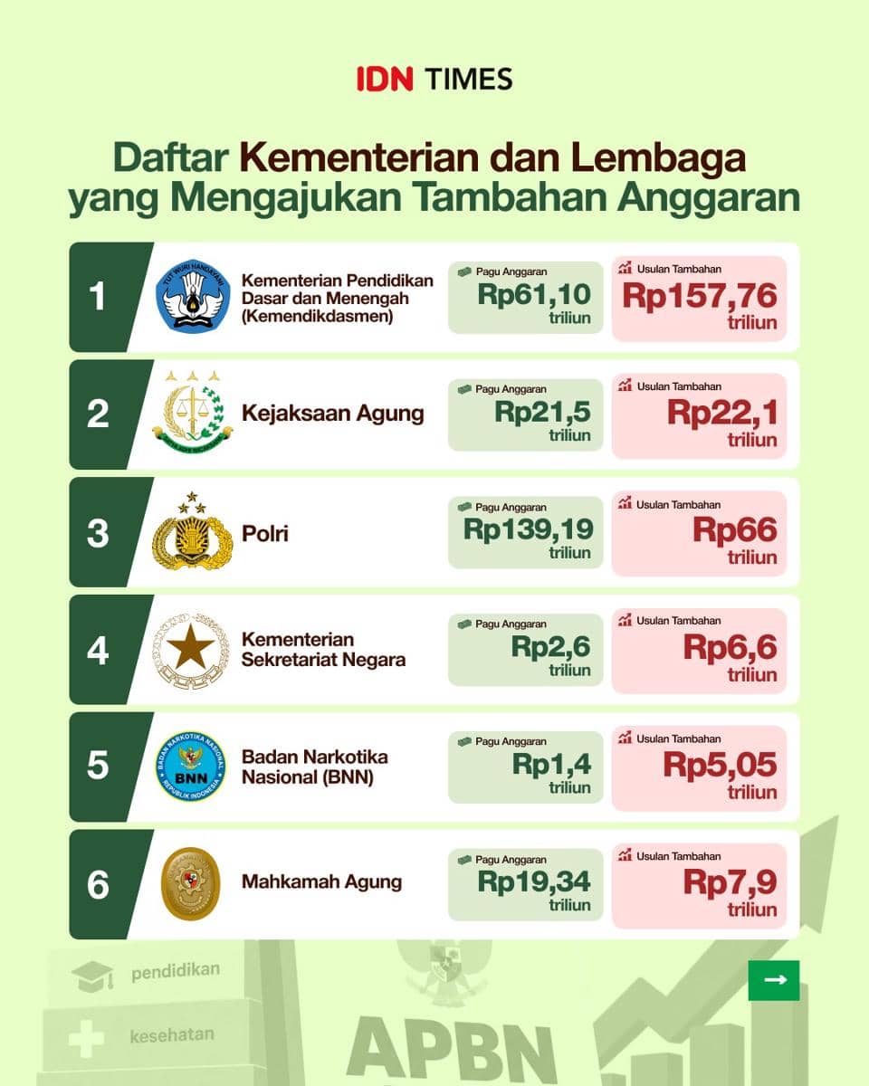 Infografis Kementerian/Lembaga Ajukan Penambahan Anggaran di APBN 2027.