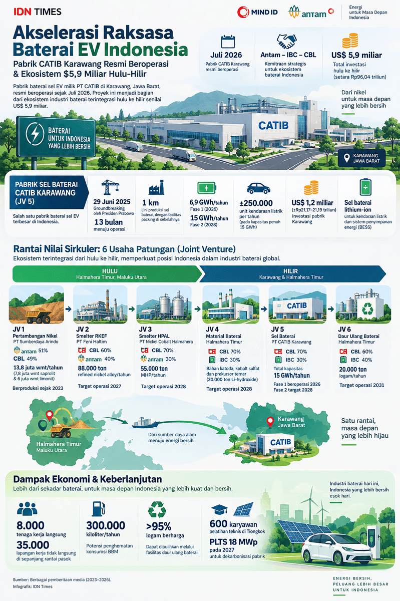 Infografik: Akselerasi Raksasa Baterai EV Indonesia (IDN Times/Dhana Kencana)
