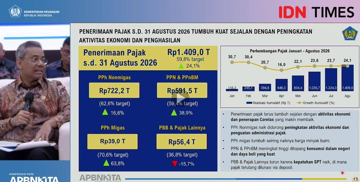 Aktivitas Ekonomi Naik, Penerimaan Pajak Tumbuh 24,1 Persen