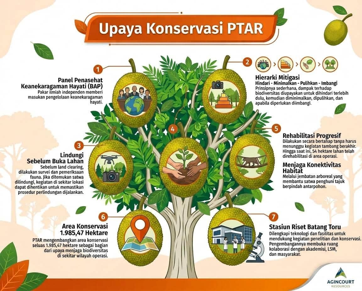 Infografis hasil AI tentang Upaya Konservasi PTAR.jpg