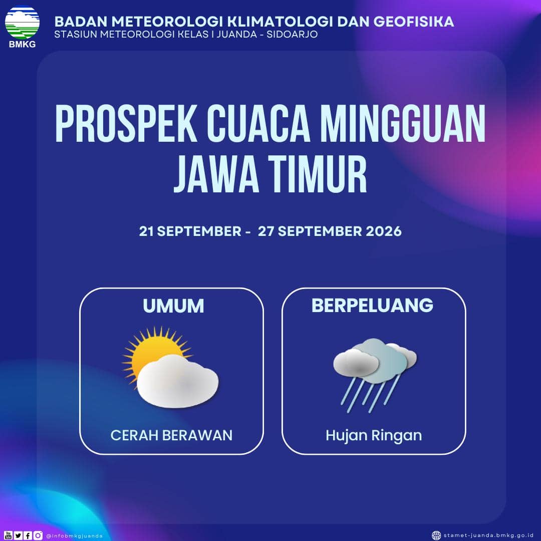 Cuaca Jatim Sepekan: Cerah, Kabut, Lalu Hujan Ringan