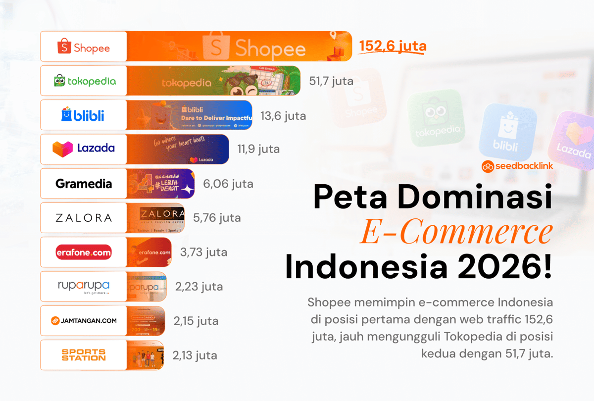 Shopee Lampaui Gabungan 99 Pesaing di E-Commerce Indonesia
