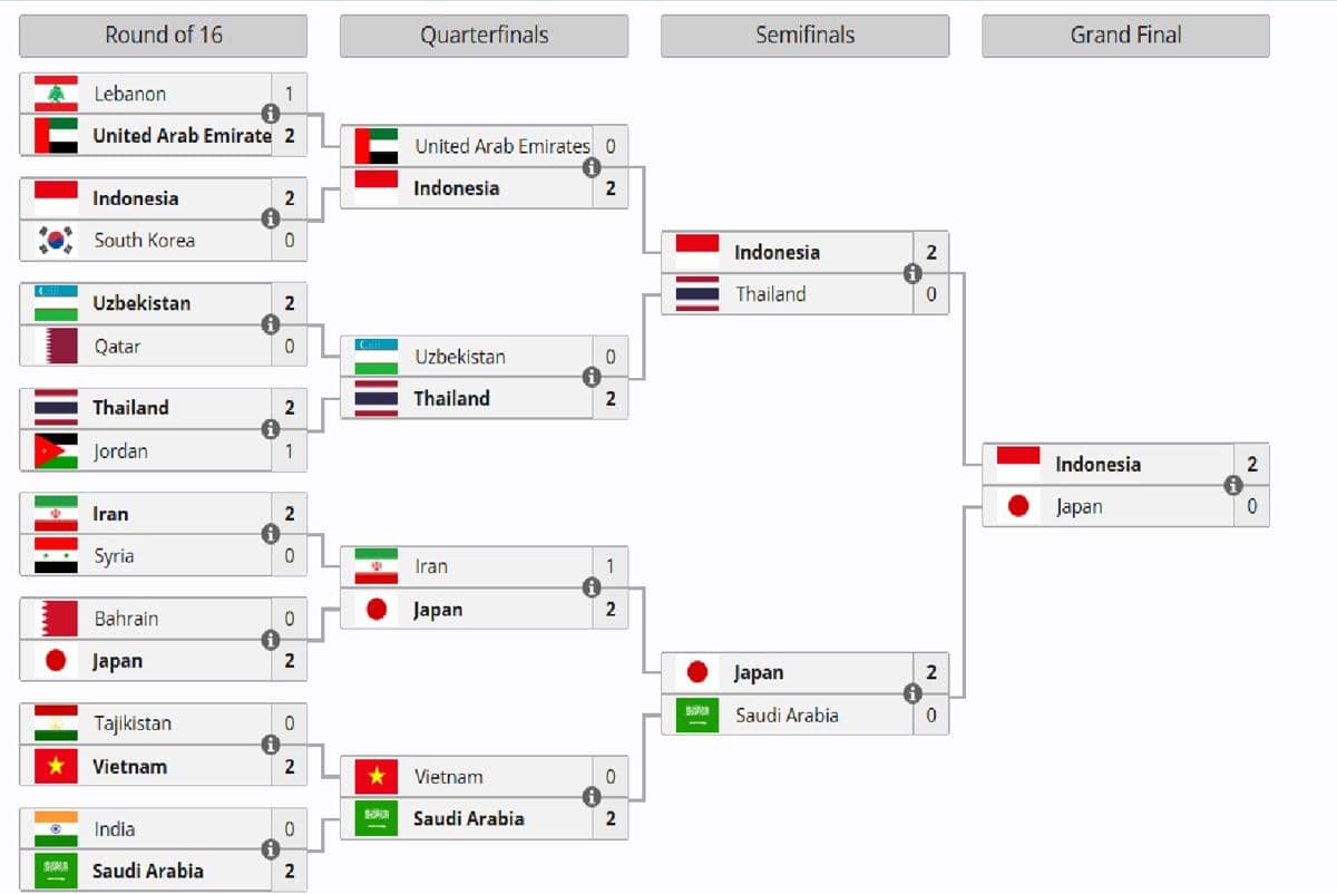 Indonesia berhasil juara AFC eAsian Cup 2023