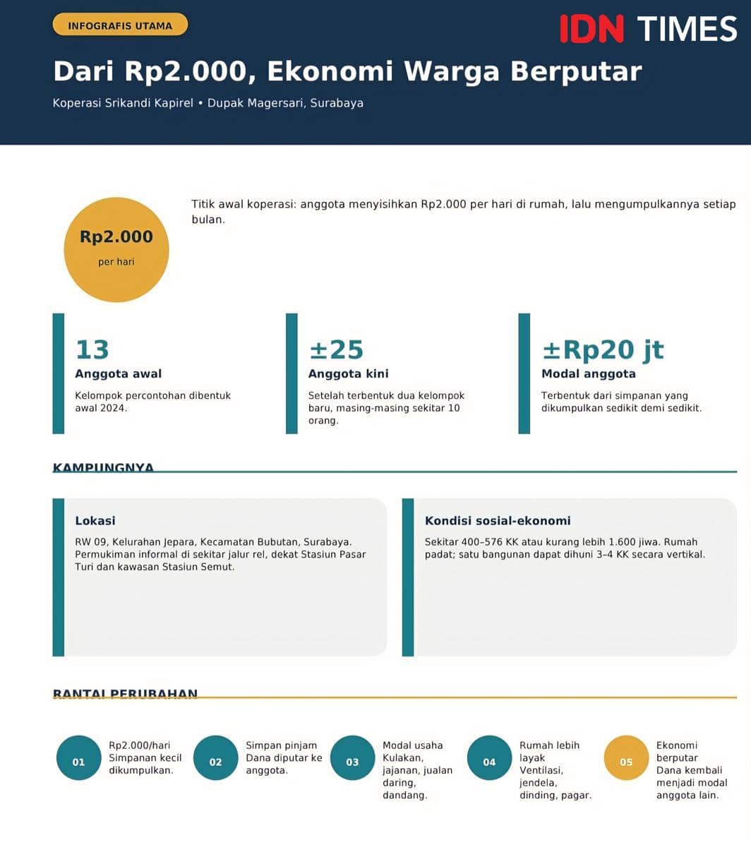 Infografis Koperasi Srikandi Kapirel karya Ardiansyah Fajar untuk IDN Times, menyajikan informasi tentang koperasi tersebut.