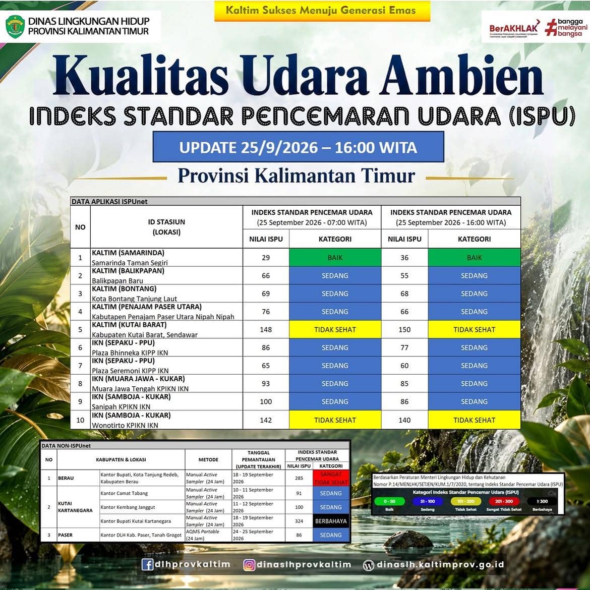 📊 Perkembangan Kualitas Udara Kalimantan TimurPemantauan Indeks Standar Pencemar Udara (ISPU) m.jpg