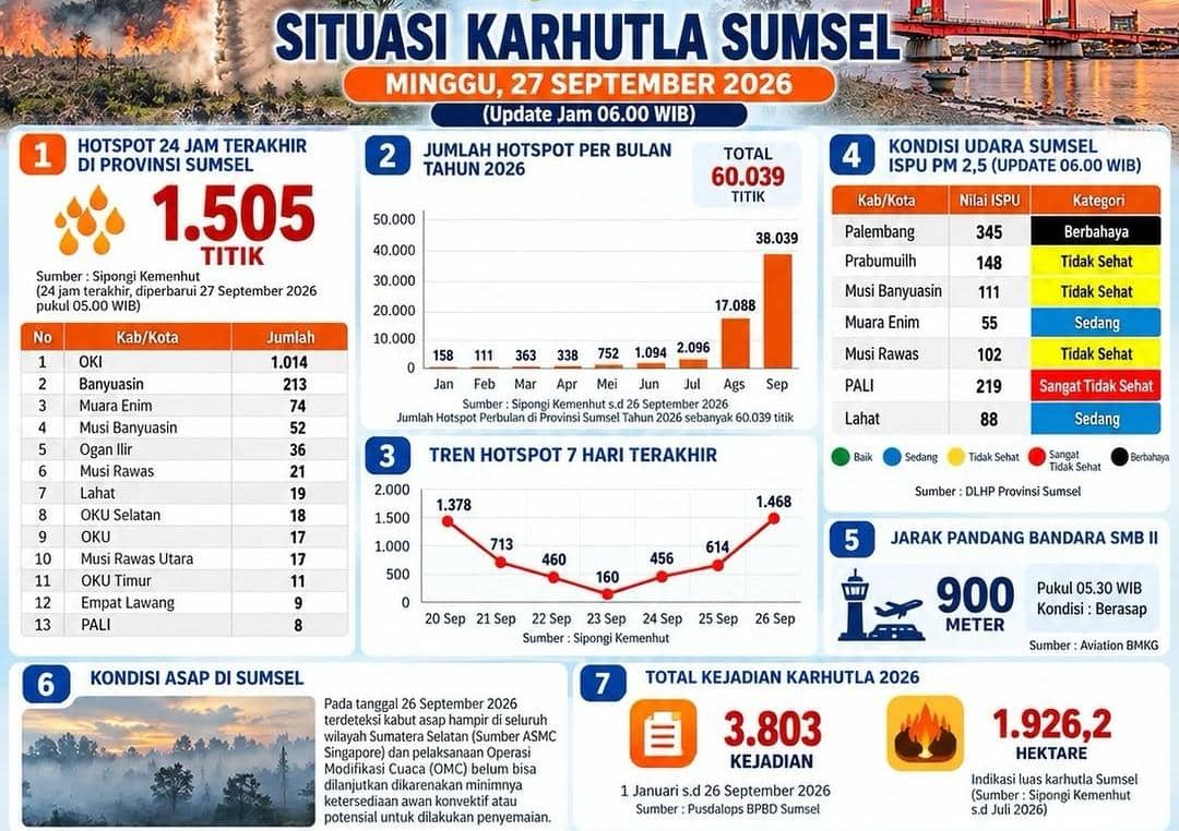 Situasi kebakaran hutan dan lahan di Sumatera Selatan pada Minggu, 27 September 2026, berdasarkan dokumentasi BPBD Sumsel.
