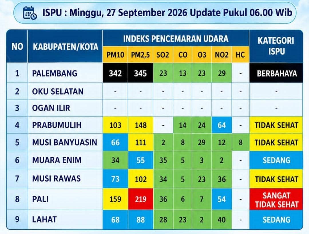 Tangkapan layar kondisi Indeks Standar Pencemaran Udara Sumatera Selatan pada Minggu, 27 September 2026.