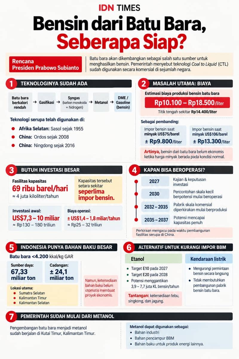 Seberapa Siap RI Bikin Bensin dari Batu Bara?
