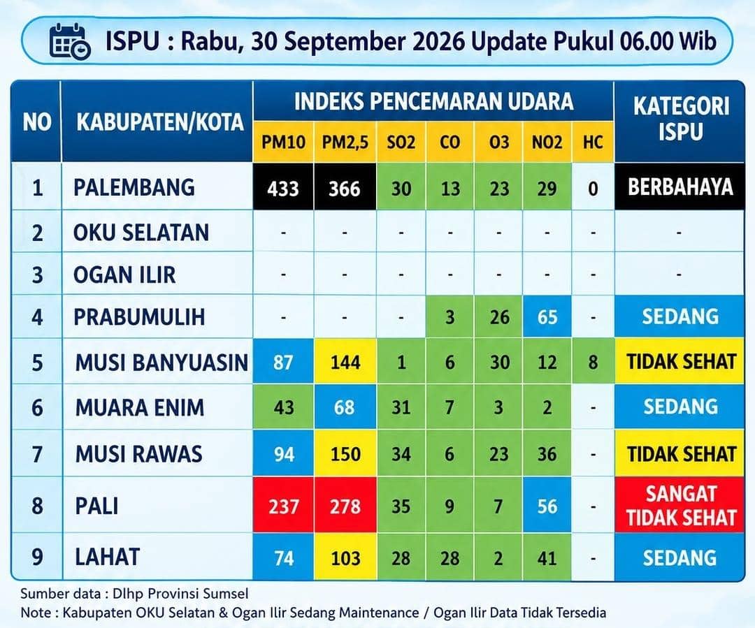 Kondisi Indeks Standar Pencemaran Udara (ISPU) Sumsel pada Rabu (30/9/2026).