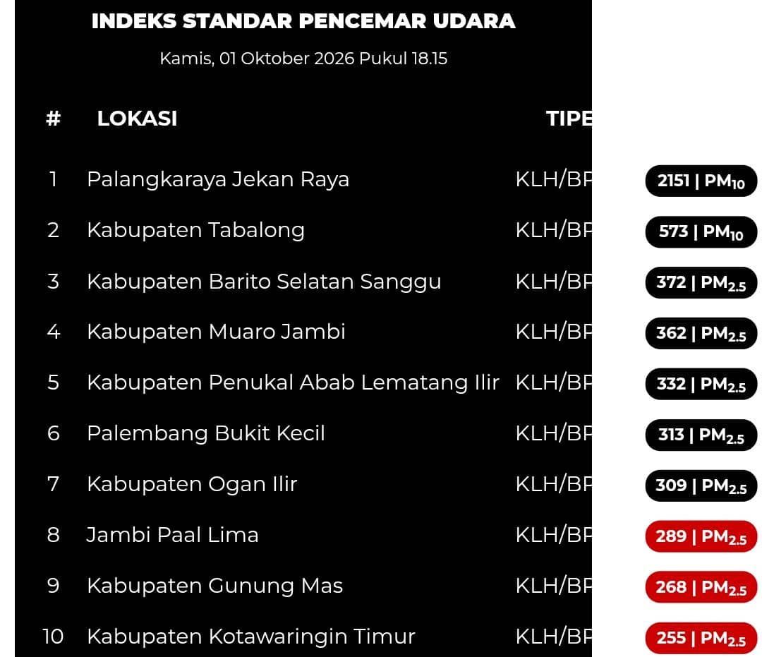 Tangkapan layar kondisi Indeks Standar Pencemar Udara (ISPU) di sejumlah wilayah Indonesia pada Kamis, 1 Oktober 2026.