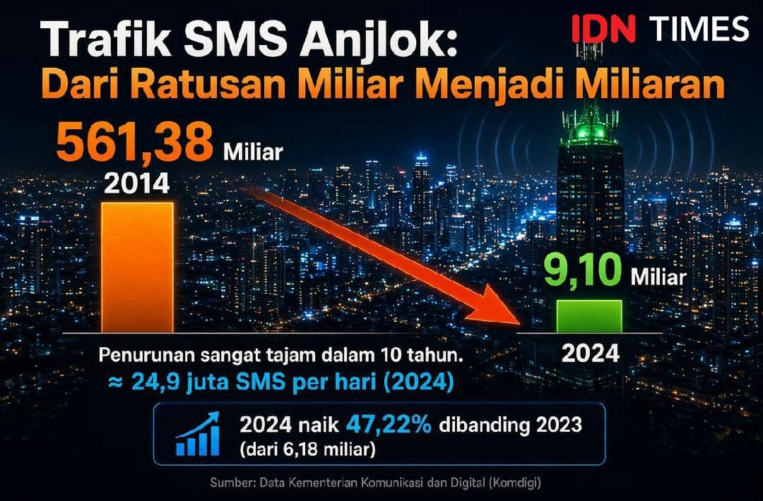 Grafik data memperlihatkan tren penurunan penggunaan SMS yang terus terjadi sejak tahun 2014 hingga tahun-tahun berikutnya.