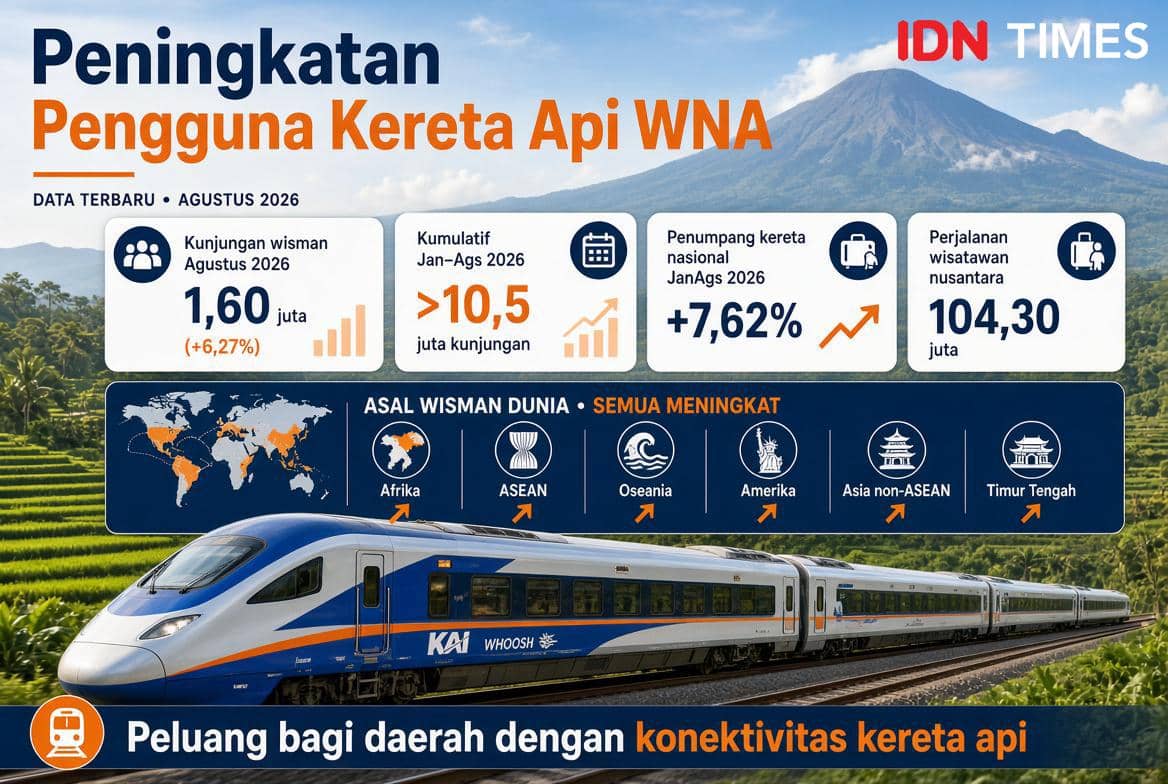 Ilustrasi kereta api melaju di jalur rel, menggambarkan peningkatan penggunaan transportasi kereta oleh wisatawan mancanegara.