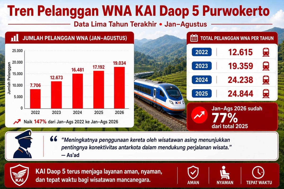 Visualisasi tren peningkatan jumlah penumpang asing kereta api berdasarkan data Daop 5 Purwokerto pada 6 Oktober 2026.