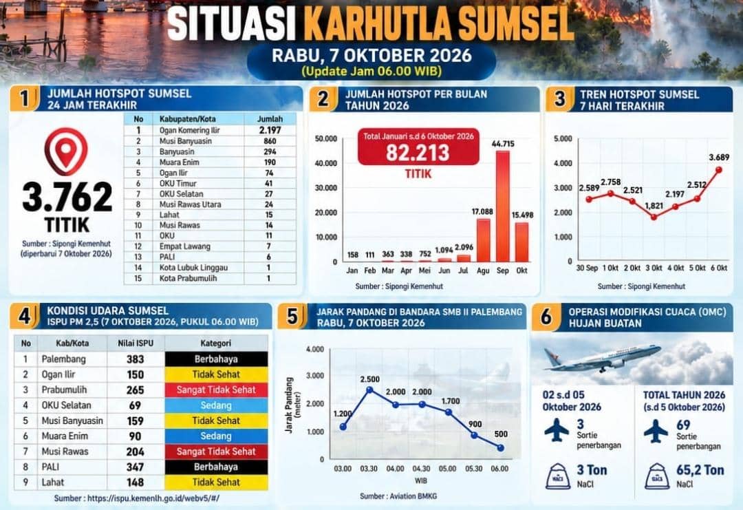 Rekor Tertinggi! 3.762 Titik Hotspot Muncul di Sumsel dalam 24 Jam