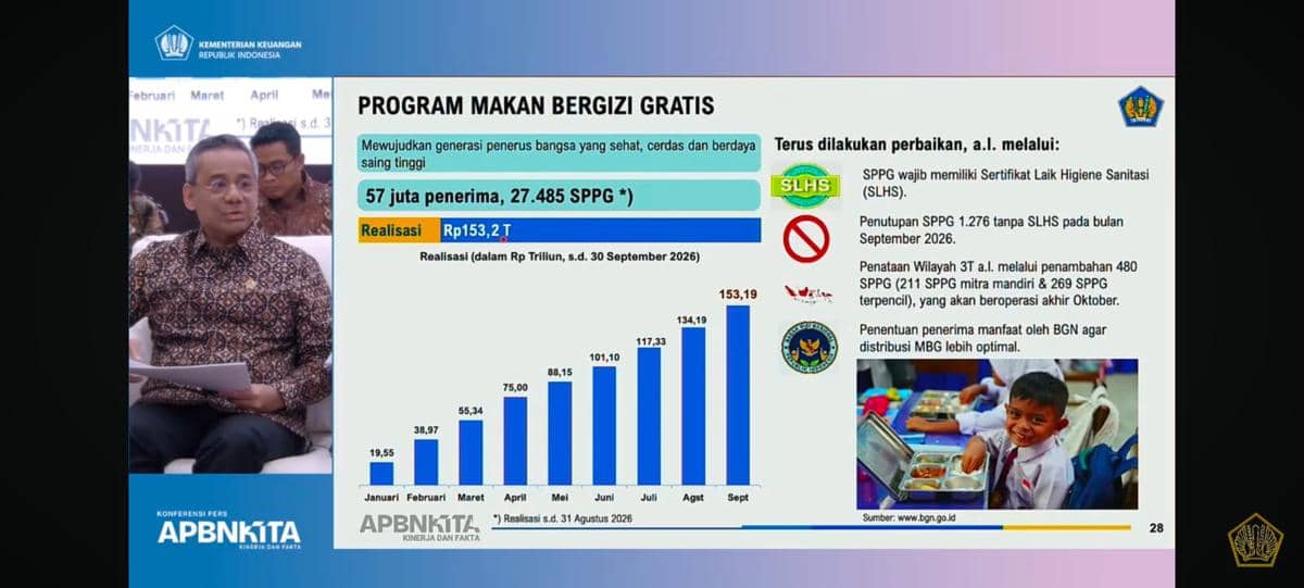 Realisasi Anggaran MBG Tembus Rp153,2 Triliun hingga September 2026