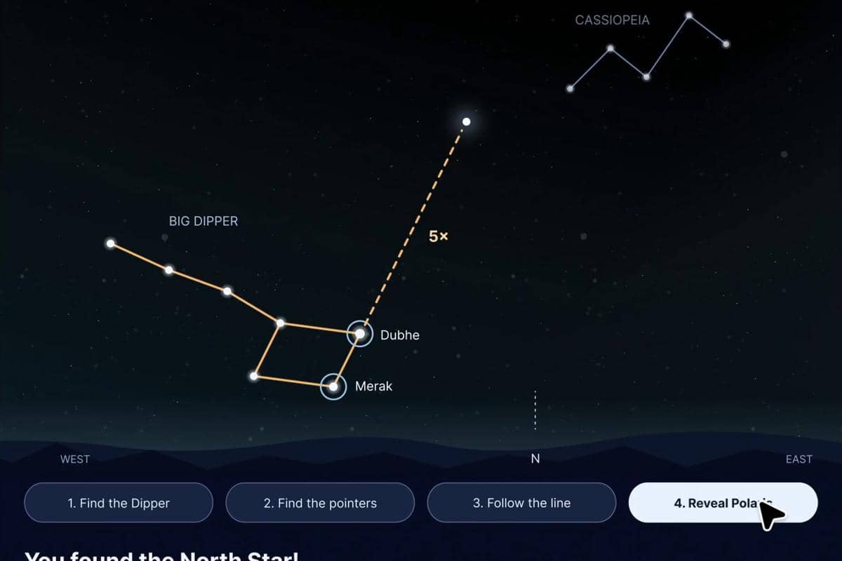 Visualisasi garis imajiner dari bintang penunjuk Merak dan Dubhe menuju Polaris dengan pembesaran lima kali lipat sebagai modul edukasi sains langit malam.