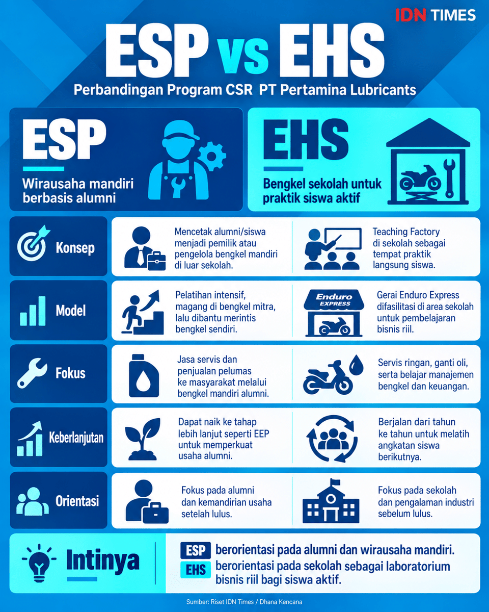 Infografik: Perbandingan Program CSR Pertamina Lubricants. (IDN Times/Dhana Kencana)