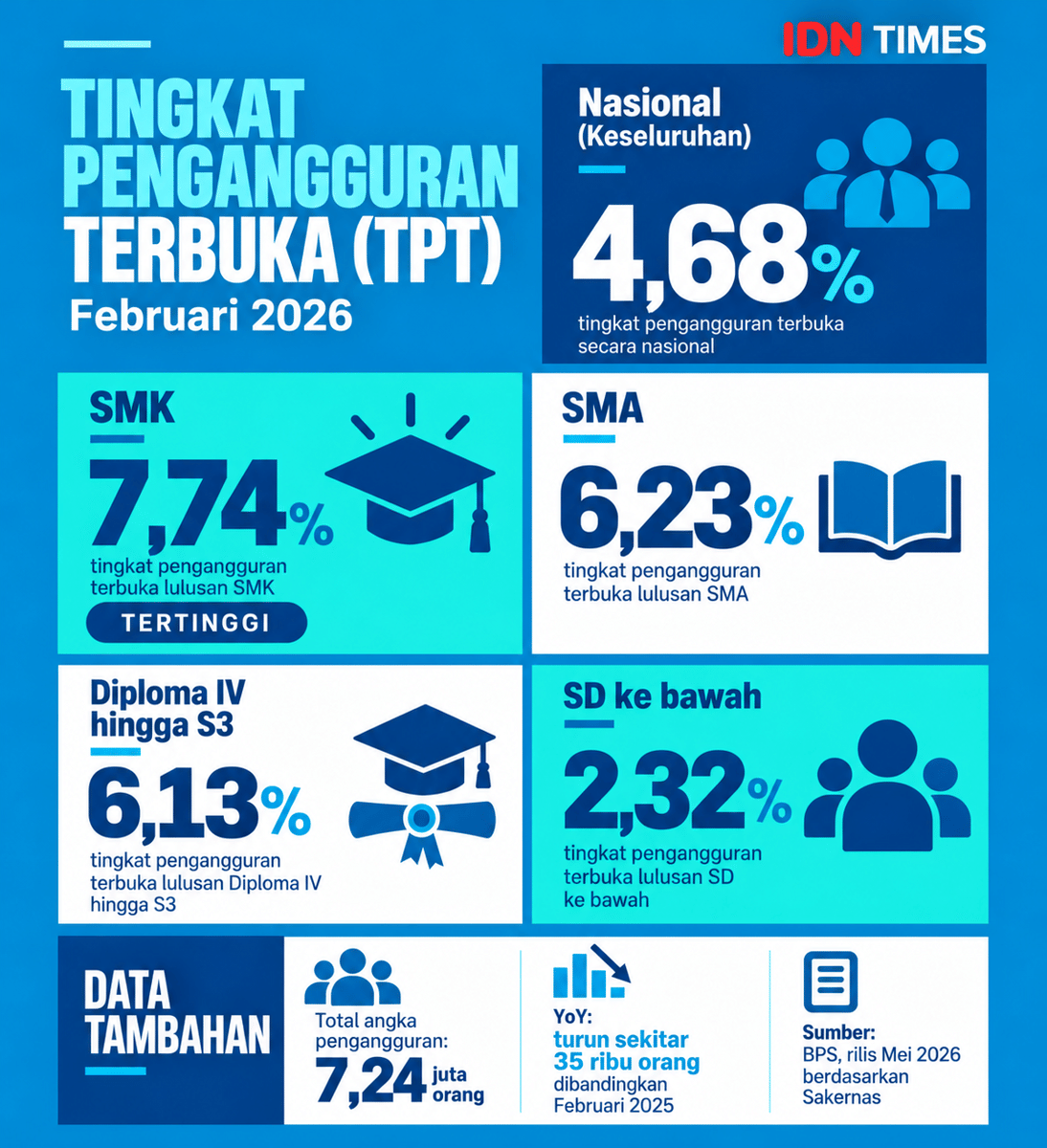 Infografik: TPT Sakernas 2026. (IDN Times/Dhana Kencana)