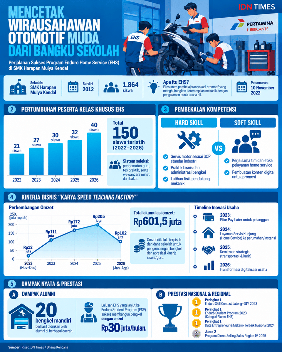 Infografik: Mencetak Wirausahawan Otomotif Muda dari Sekolah. (IDN Times/Dhana Kencana)