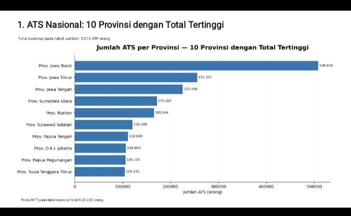 Paparan data jumlah anak tidak sekolah secara nasional dari Pusdatin Kemendikbud, disajikan dalam tampilan informasi.