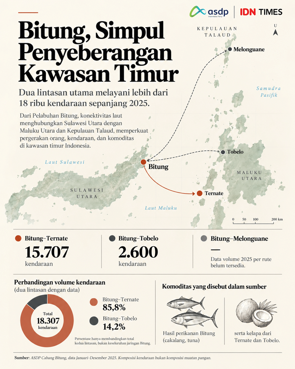Infografik: Bitung sebagai Simpul Penyeberangan Kawasan Timur. (IDN Times/Dhana Kencana)