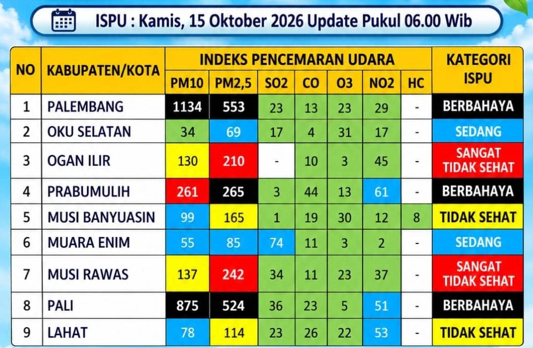 Tangkapan layar data Indeks Standar Pencemaran Udara Sumatera Selatan pada Kamis, 15 Oktober 2026 dari DLHP Sumsel.