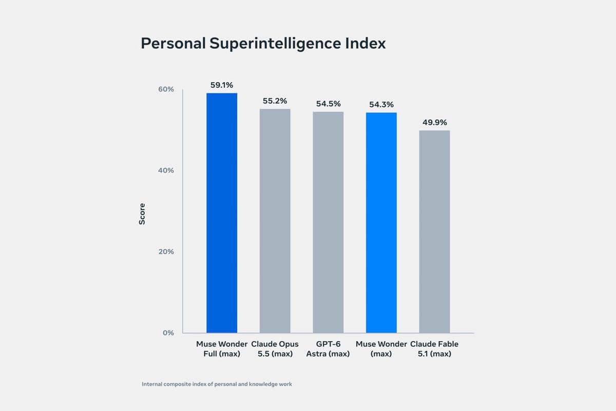 Perbandingan skor Personal Superintelligence Index yang menempatkan Muse Wonder Full di jajaran teratas model cerdas global.
