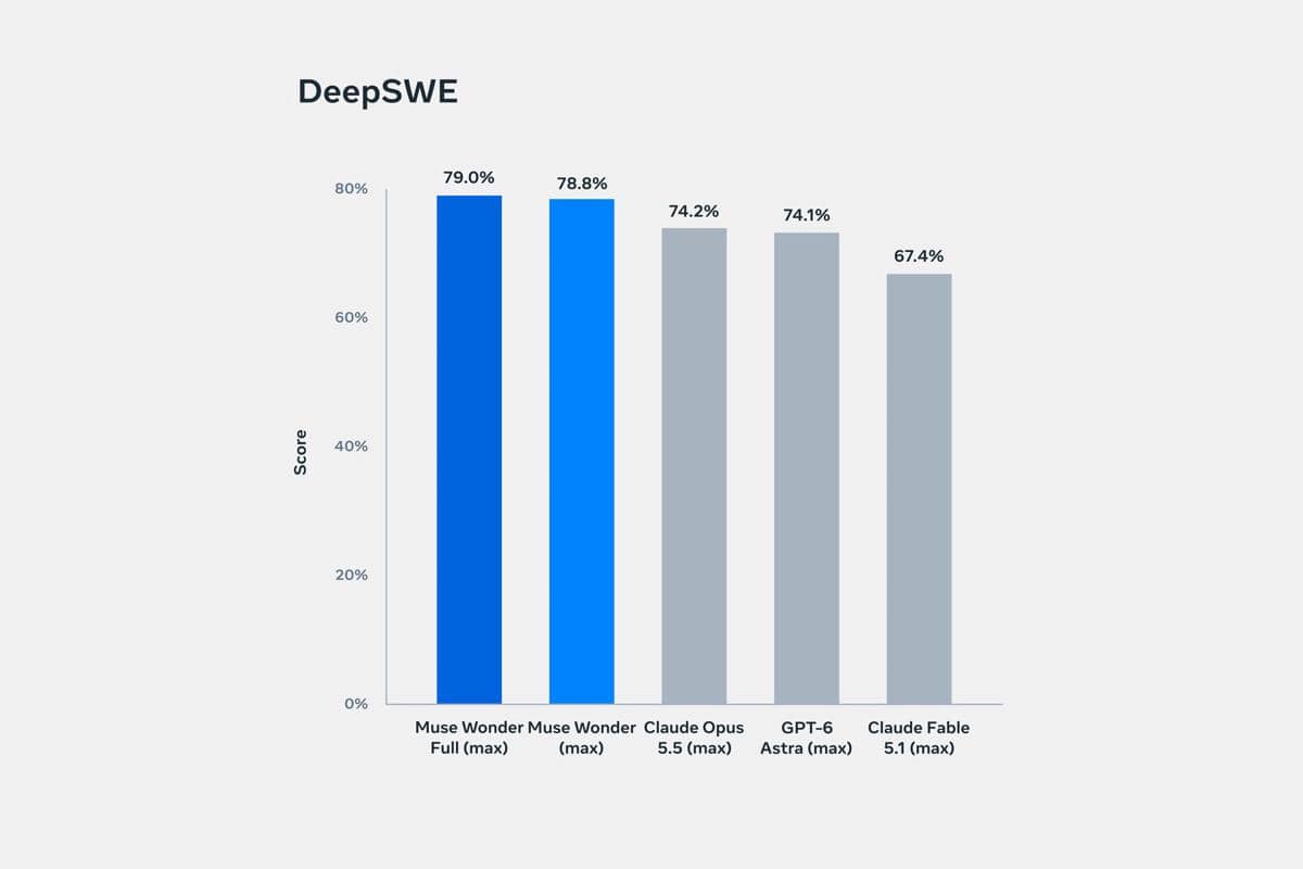 Dominasi lini Muse Wonder pada tolok ukur rekayasa perangkat lunak DeepSWE v1.1 yang mengungguli model pesaing utama.
