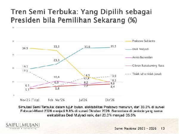 Survei SMRC terhadap elektabilitas Prabowo Subianto setelah dua tahun pemerintahannya. (Dok. SMRC)