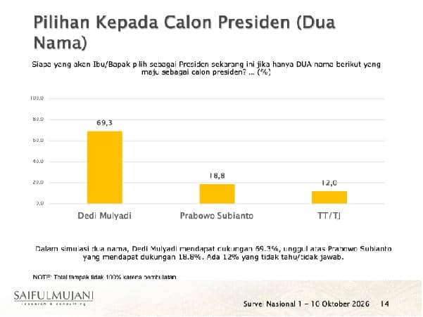 Survei SMRC terhadap elektabilitas Prabowo Subianto setelah dua tahun pemerintahannya. (Dok. SMRC)